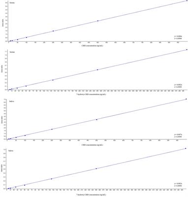 On-Line Solid Phase Extraction High Performance Liquid Chromatography Method Coupled With Tandem Mass Spectrometry for the Therapeutic Monitoring of Cannabidiol and 7-Hydroxy-cannabidiol in Human Serum and Saliva